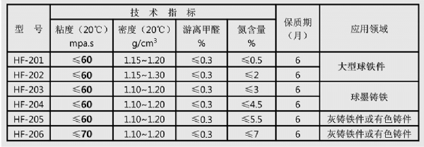 自硬呋喃樹脂